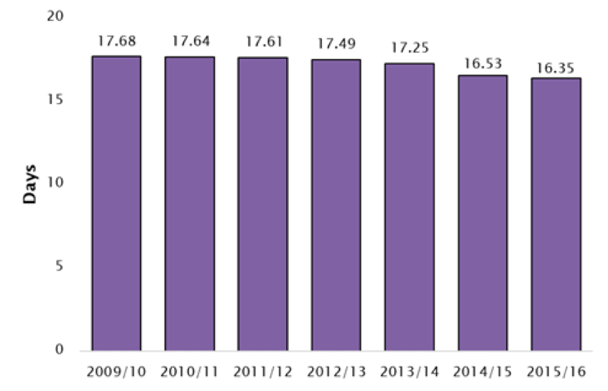 Local councils taking over two weeks on average to pay invoices: