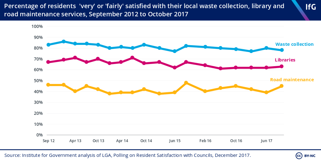 IFG local govt satisfaction chart 