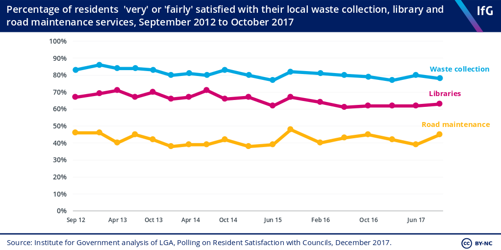 IFG local govt satisfaction chart IFG local govt satisfaction chart