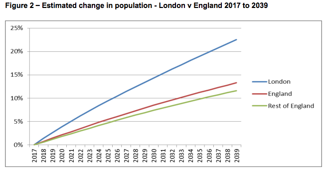 London Councils graph