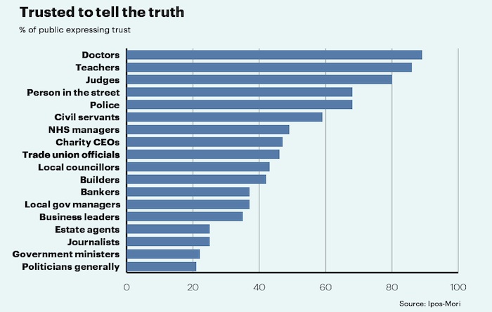 Trust in public officials