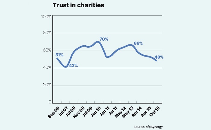Trust in charities Trust in charities
