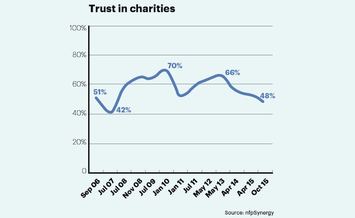 Trust in charities