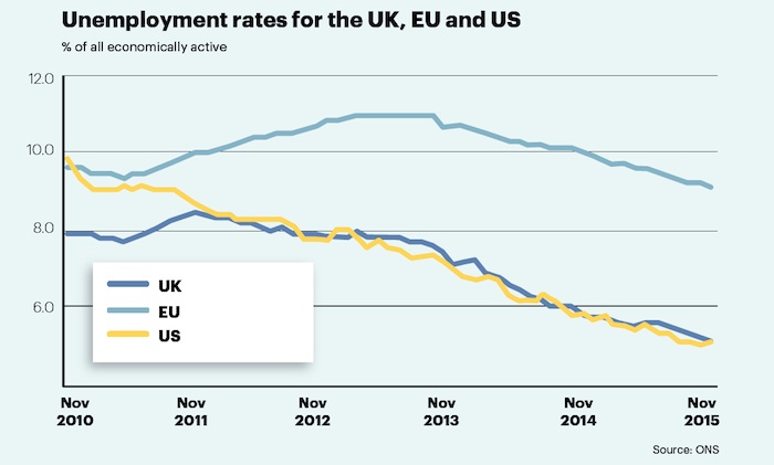 Unemployment in the UK, US and EU