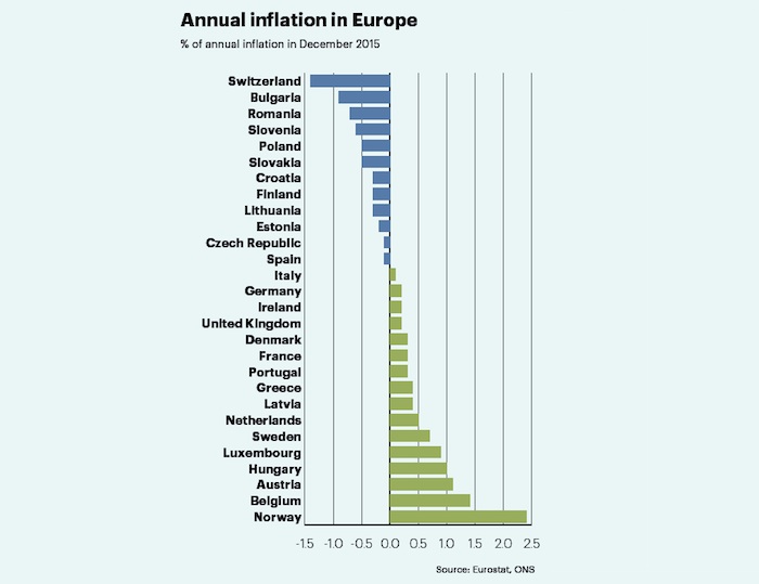 Inflation in Europe