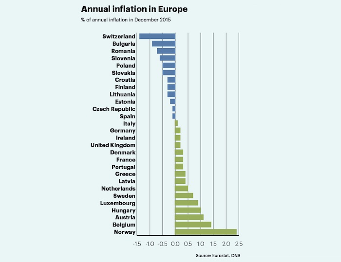 Inflation in Europe Inflation in Europe