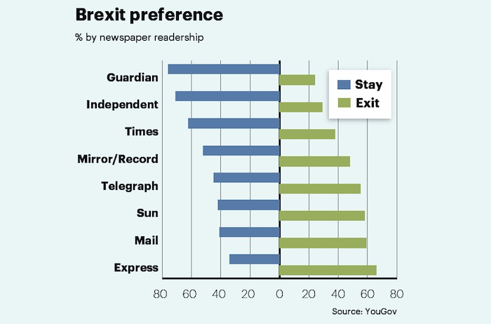 Brexit preference by newspaper readership