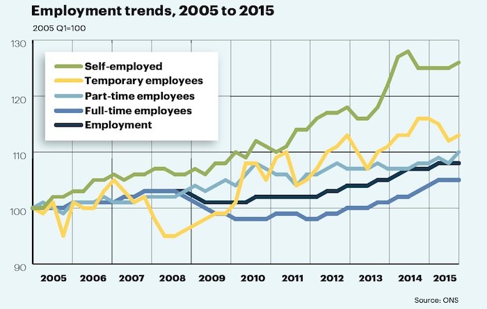 Employment trends