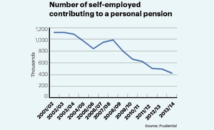 Self-employed pension savings decline