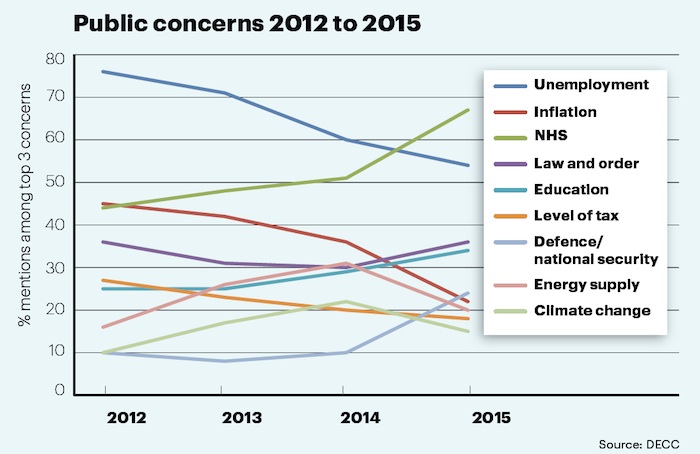 Public concerns 2012 to 2015