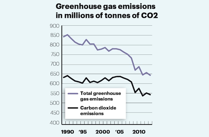 UK greenhouse gas emissions 1990 to 2015