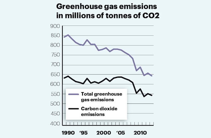 UK greenhouse gas emissions 1990 to 2015 UK greenhouse gas emissions 1990 to 2015