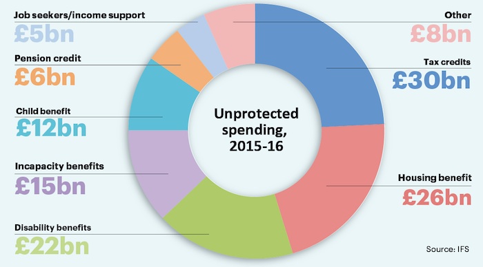 Funding cut candidates