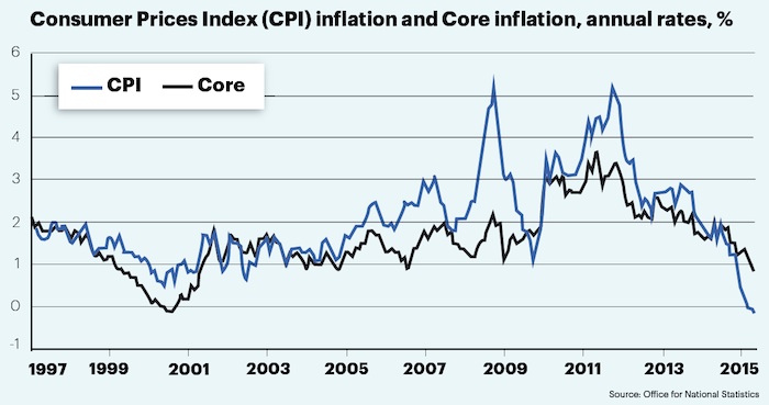 CPI 1997 to 2015