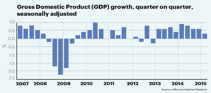 UK GDP 2007 to 2015