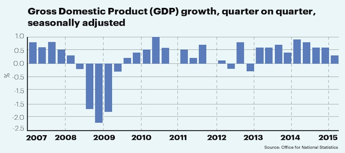 UK GDP 2007 to 2015 UK GDP 2007 to 2015