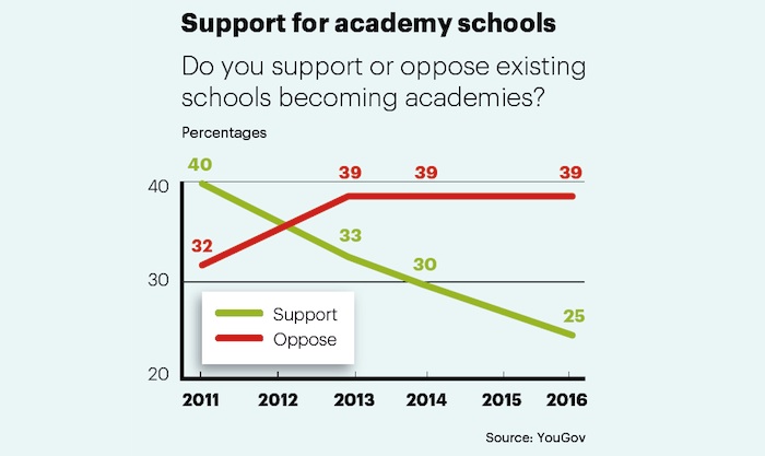 Support for academy schools