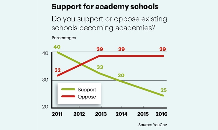Support for academy schools Support for academy schools