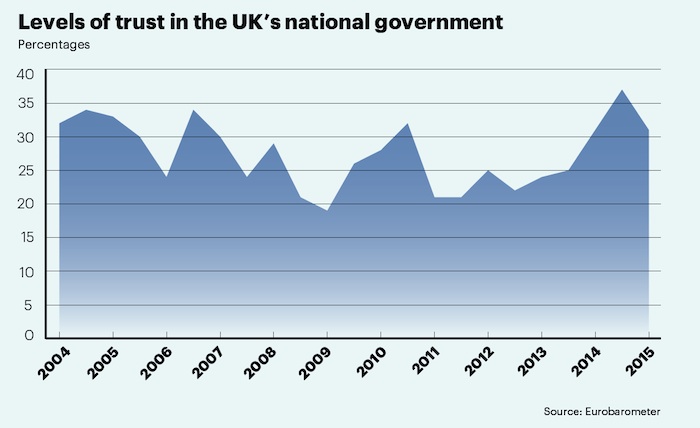 Levels of trust in the UK national government Levels of trust in the UK national government
