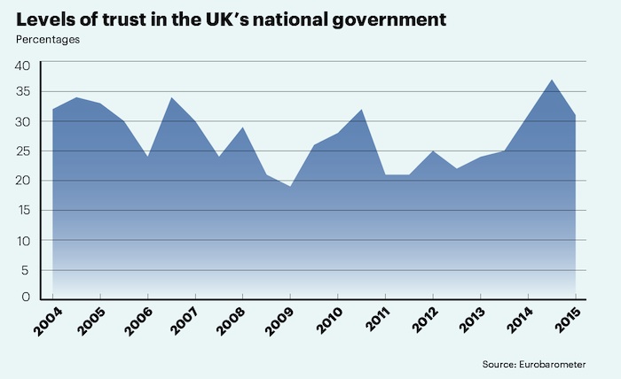 Levels of trust in the UK national government