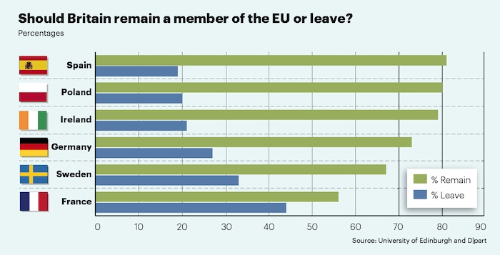 What other nations think about Brexit What other nations think about Brexit