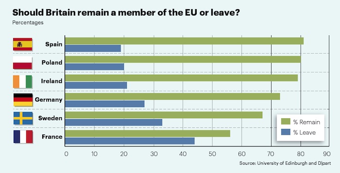 What other nations think about Brexit