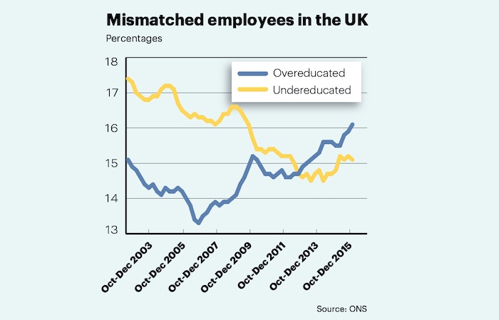 Mismatched employees in the UK