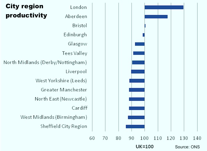 City region productivity