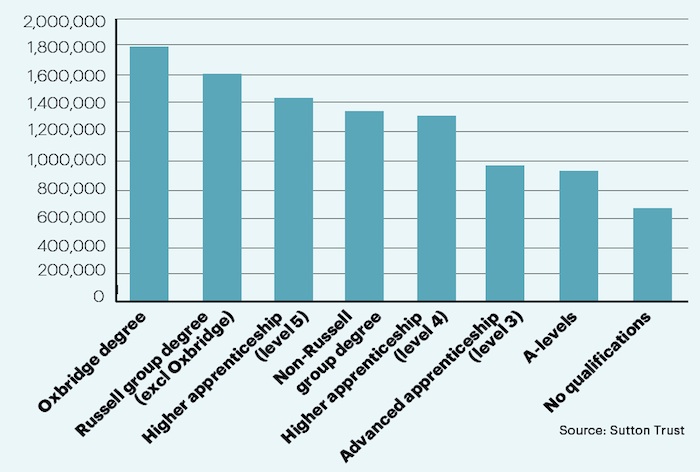 Earnings by qualification