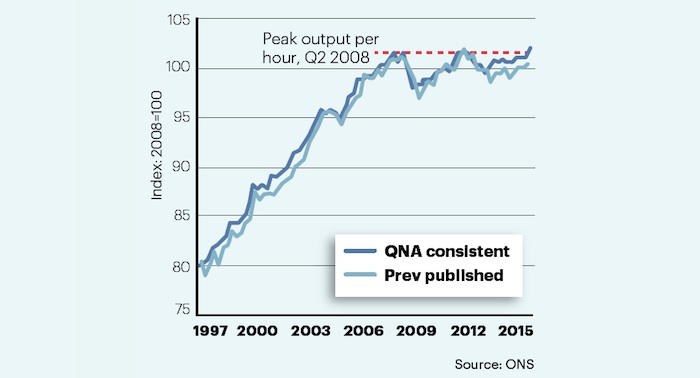 Output per hour