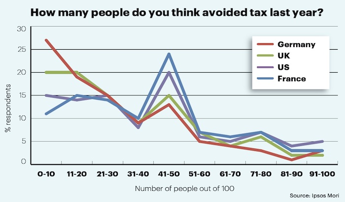 Opinions on tax avoidance