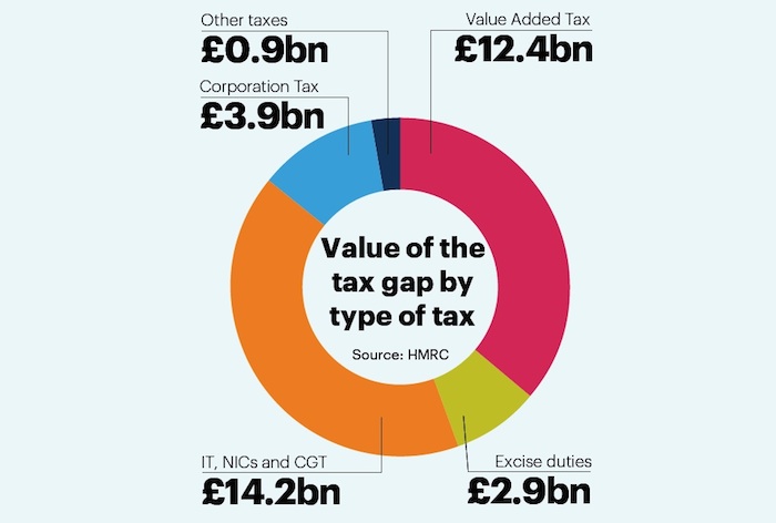 Tax gap Tax gap