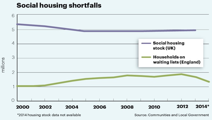 Social housing shortfalls