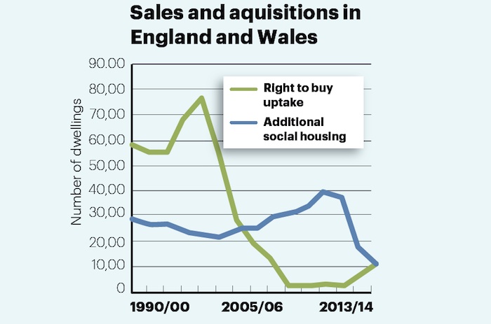 Social housing sales and acquisitions