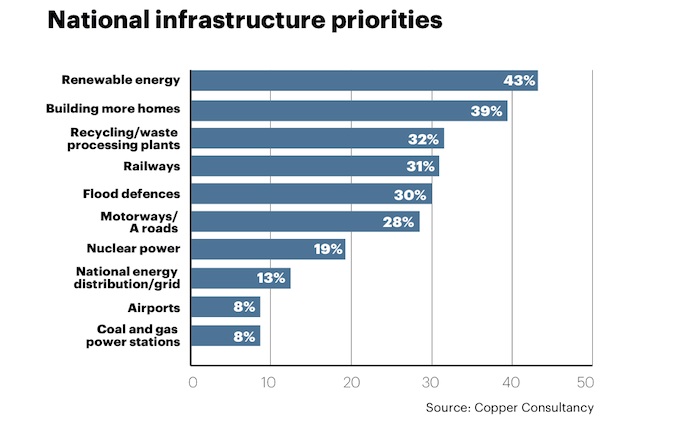 National infrastructure priorities