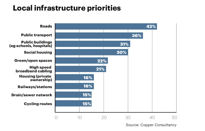 Local infrastructure priorities