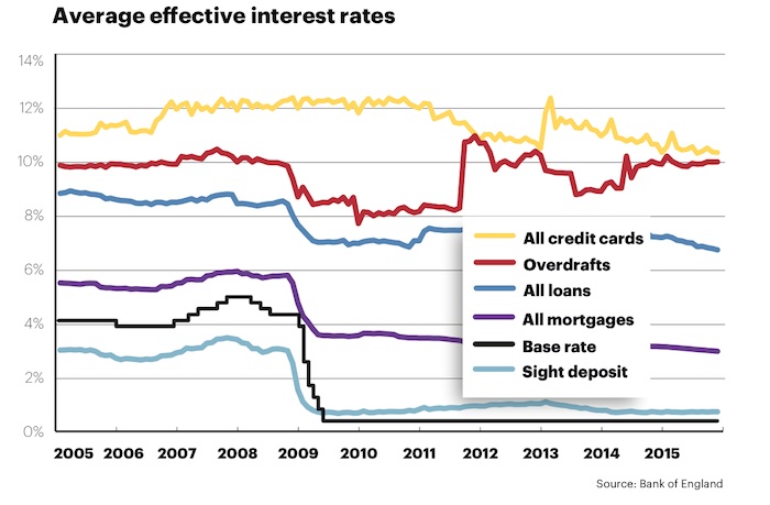 Interest rates for different products Interest rates for different products