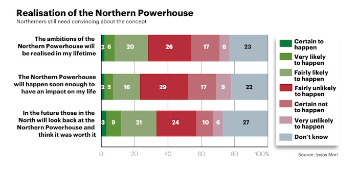 Attitudes to Northern Powerhouse plans Attitudes to Northern Powerhouse plans