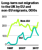 Non EU Net Migration Up