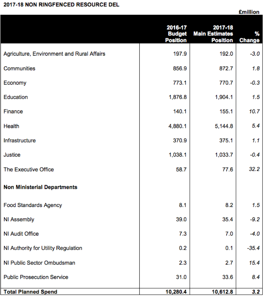 Northern Ireland budget Northern Ireland budget