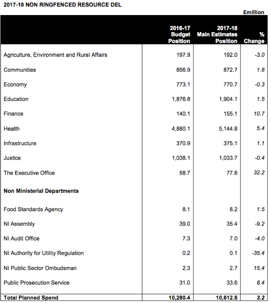 Northern Ireland budget 