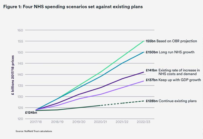 Four NHS spending scenarios 