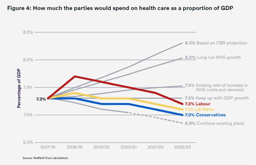 How much the parties would spend on health care as a proportion of GDP 