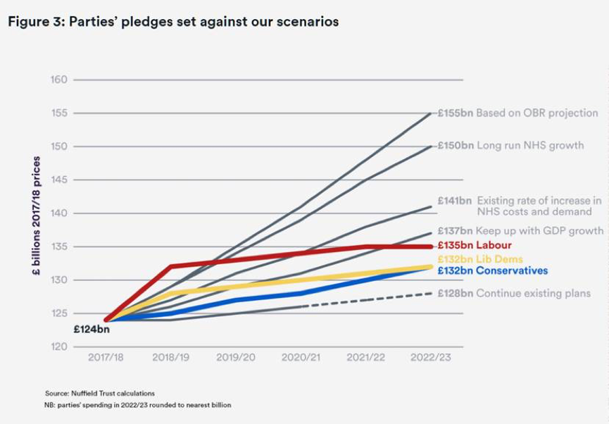 Parties pledges set against the Nuffield Trust's scenarios 