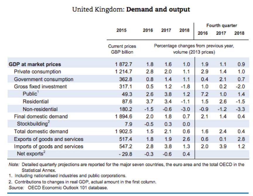 OECD graph of UK growth rate, June 6 2017 OECD graph of UK growth rate, June 6 2017