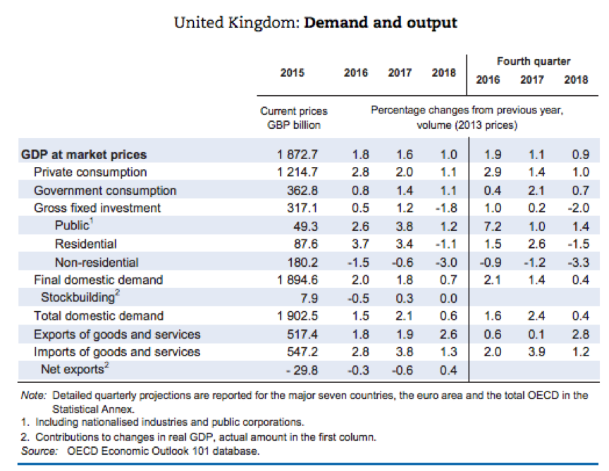 OECD graph of UK growth rate, June 6 2017