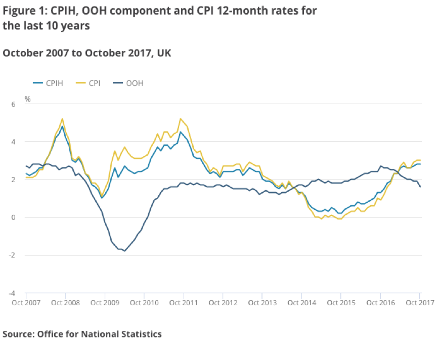 ONS inflation ONS inflation