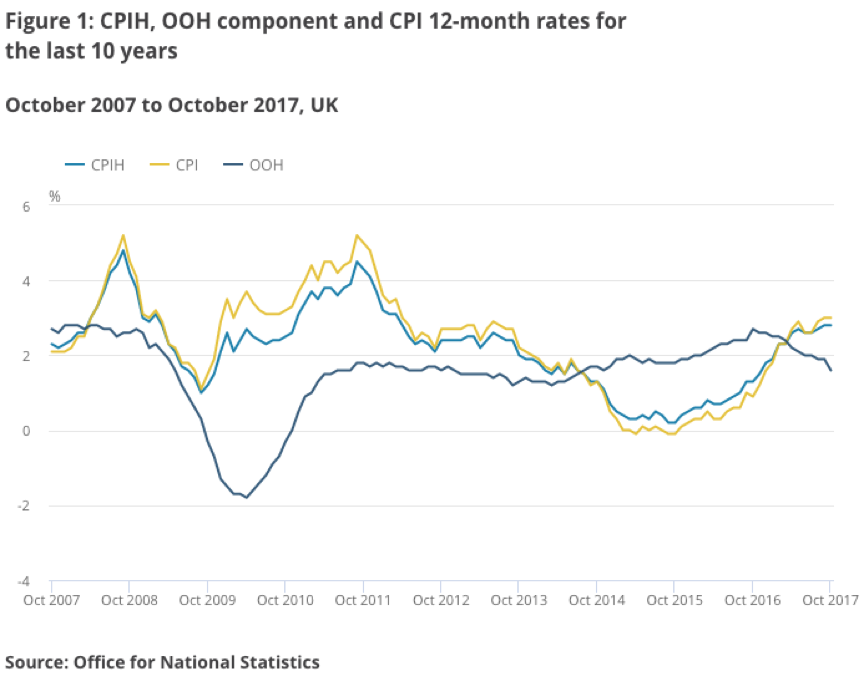 ONS inflation 