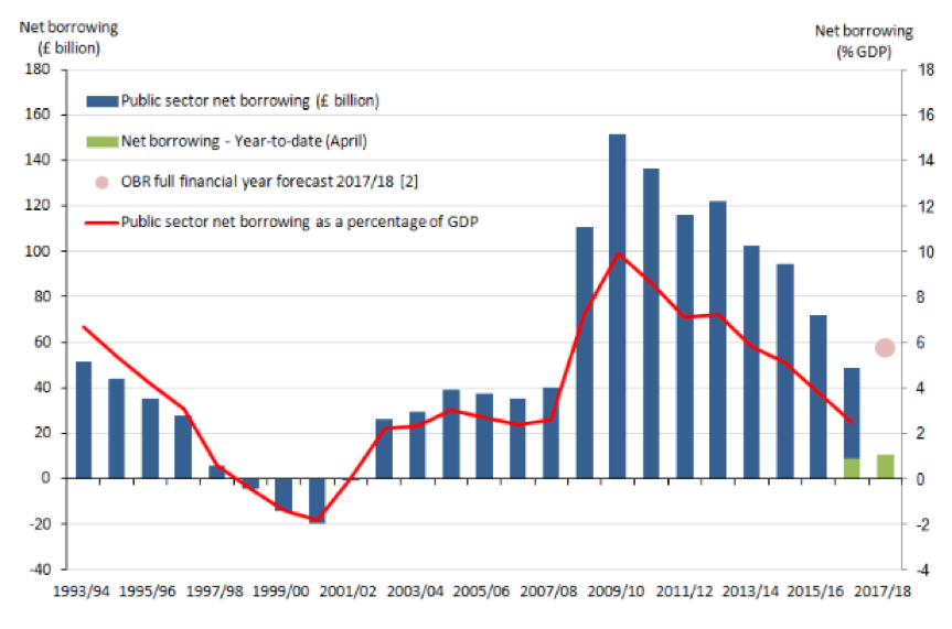 ONS pubic sector net borrowing graph