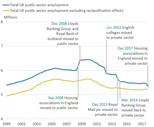 ONS public sector employee graph 